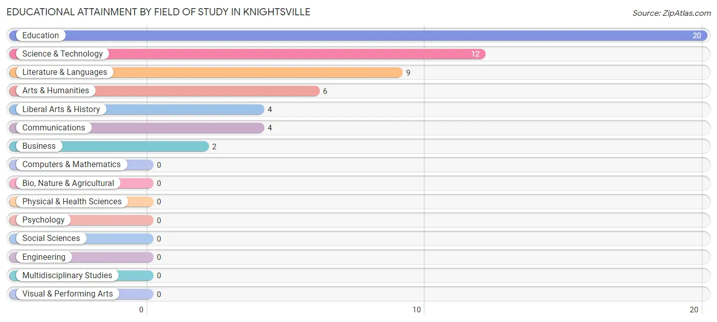 Educational Attainment by Field of Study in Knightsville