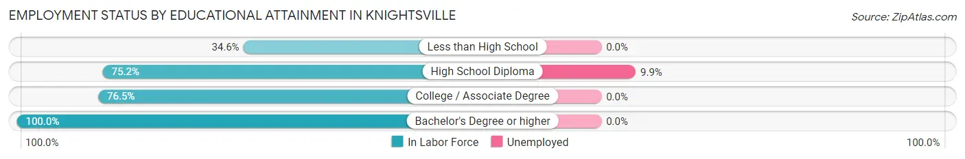 Employment Status by Educational Attainment in Knightsville