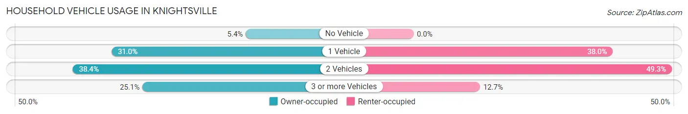 Household Vehicle Usage in Knightsville