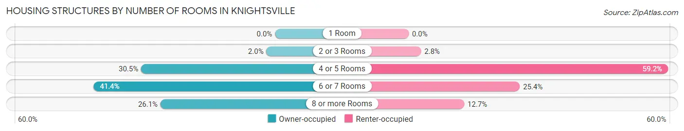 Housing Structures by Number of Rooms in Knightsville