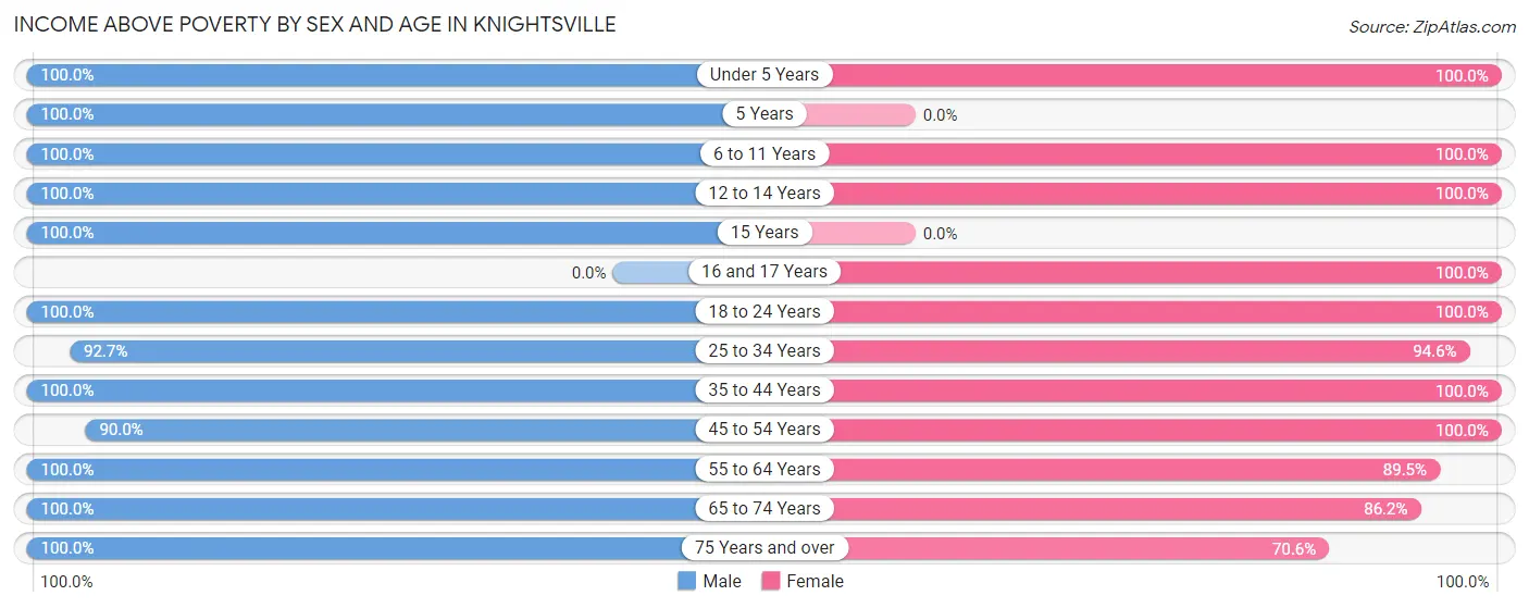 Income Above Poverty by Sex and Age in Knightsville
