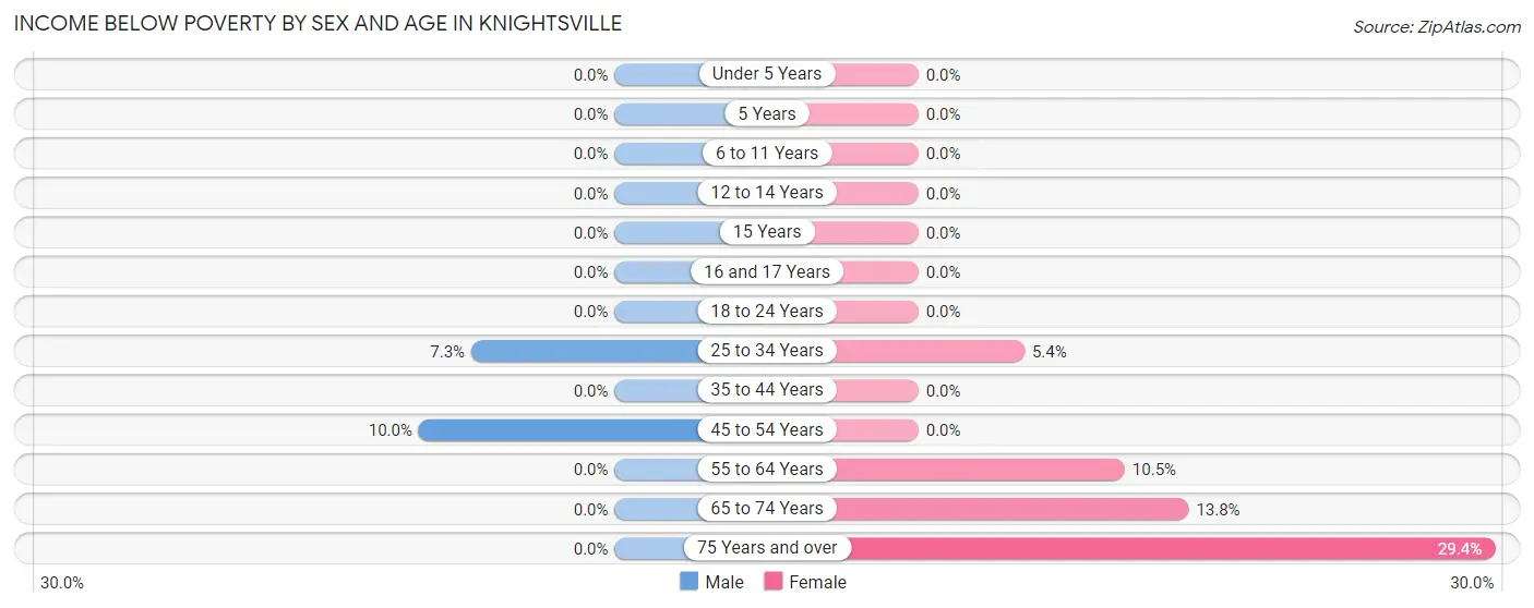 Income Below Poverty by Sex and Age in Knightsville