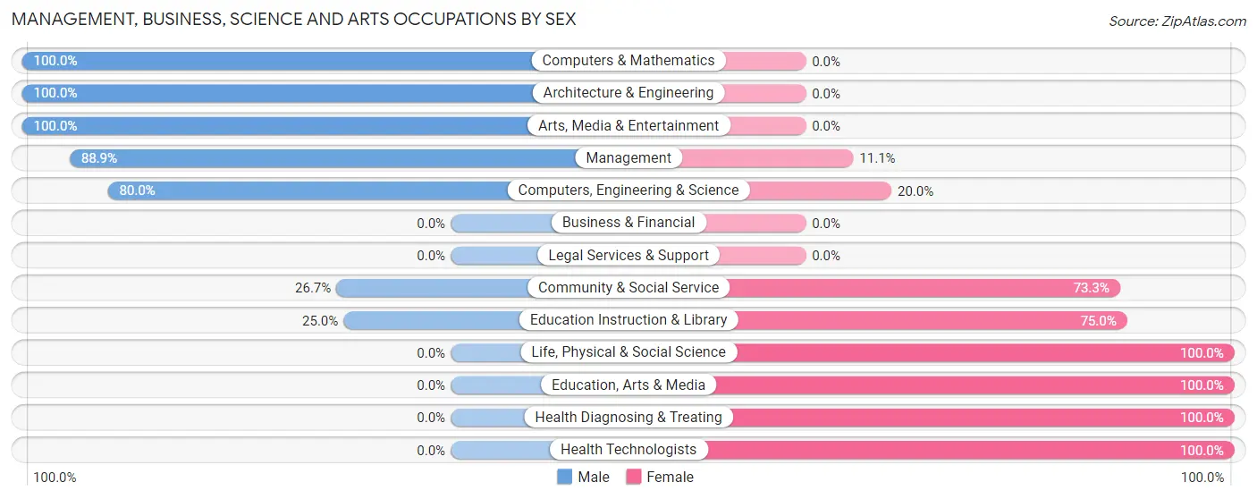 Management, Business, Science and Arts Occupations by Sex in Knightsville