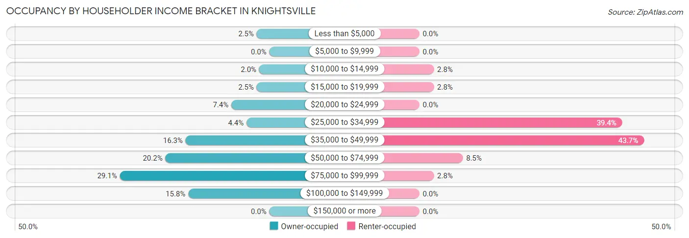 Occupancy by Householder Income Bracket in Knightsville