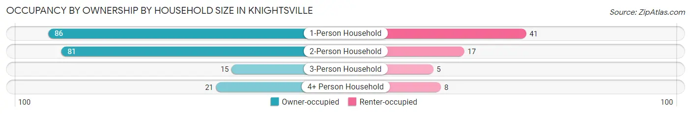 Occupancy by Ownership by Household Size in Knightsville