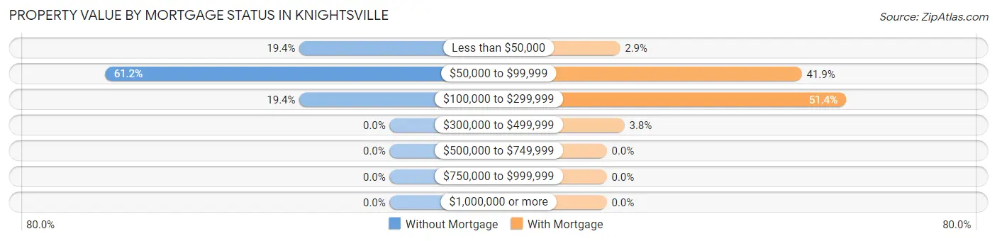 Property Value by Mortgage Status in Knightsville