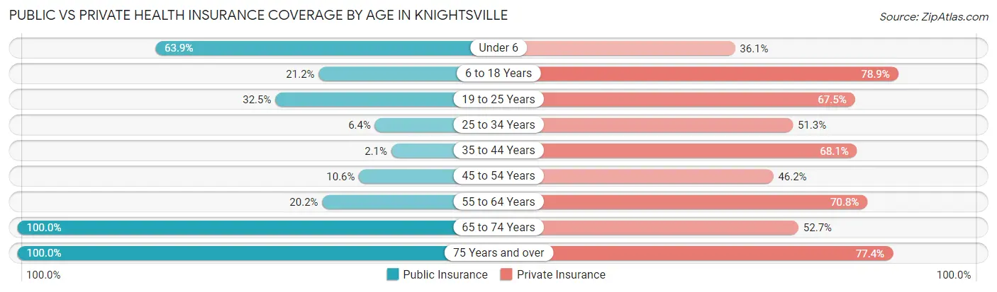 Public vs Private Health Insurance Coverage by Age in Knightsville