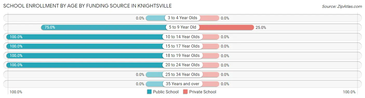 School Enrollment by Age by Funding Source in Knightsville