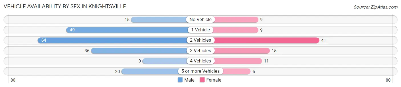 Vehicle Availability by Sex in Knightsville