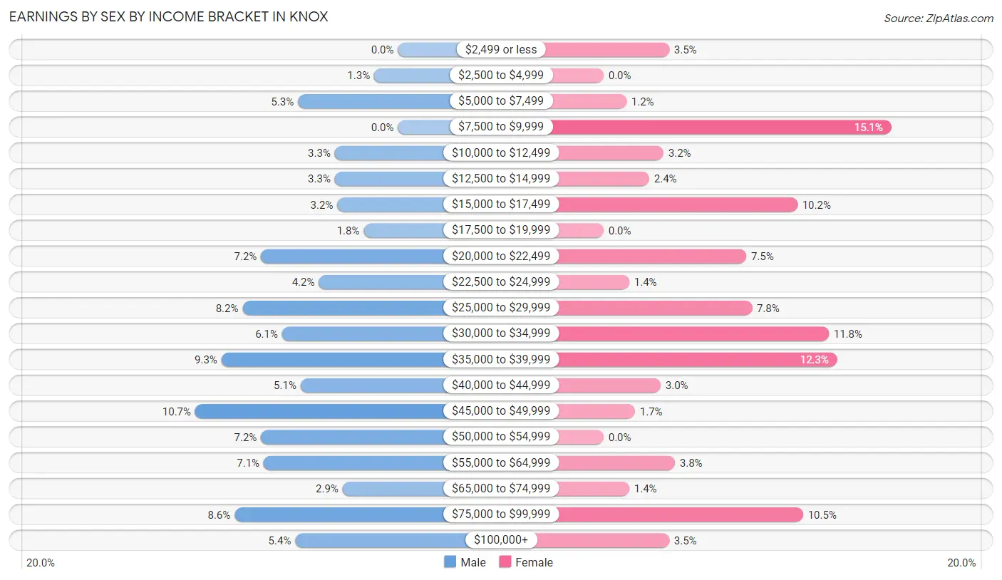 Earnings by Sex by Income Bracket in Knox