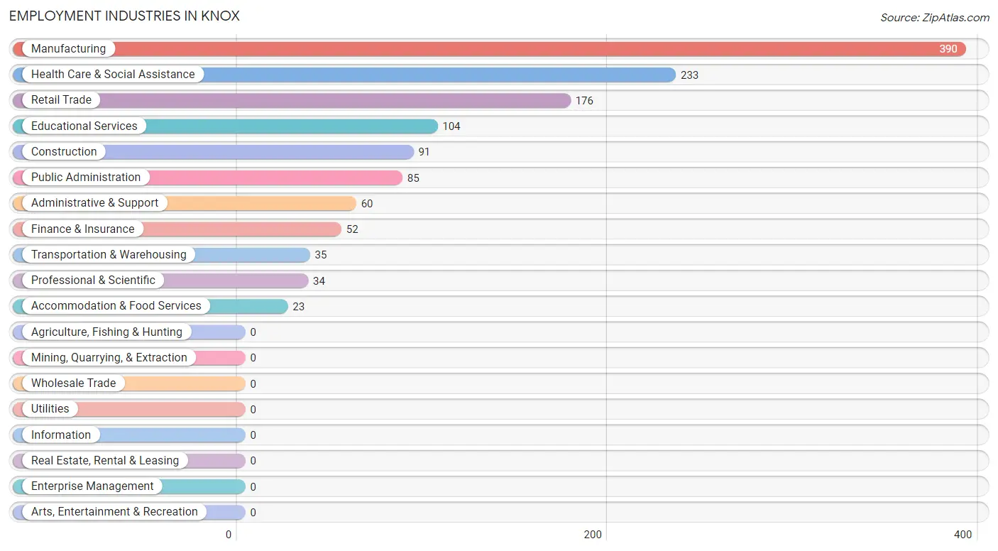 Employment Industries in Knox