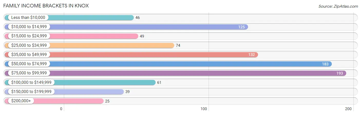 Family Income Brackets in Knox