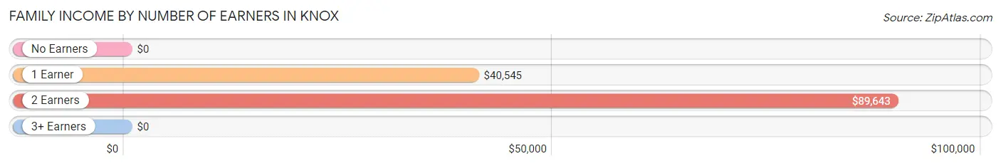 Family Income by Number of Earners in Knox