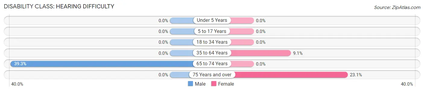 Disability in Knox: <span>Hearing Difficulty</span>