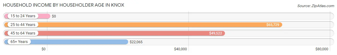 Household Income by Householder Age in Knox