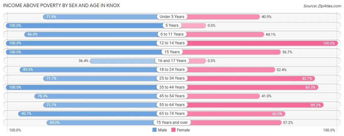 Income Above Poverty by Sex and Age in Knox