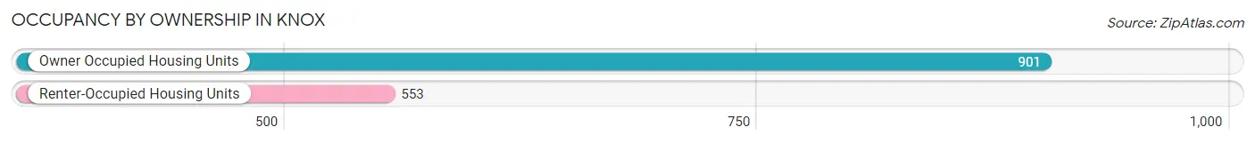 Occupancy by Ownership in Knox