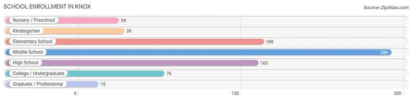 School Enrollment in Knox