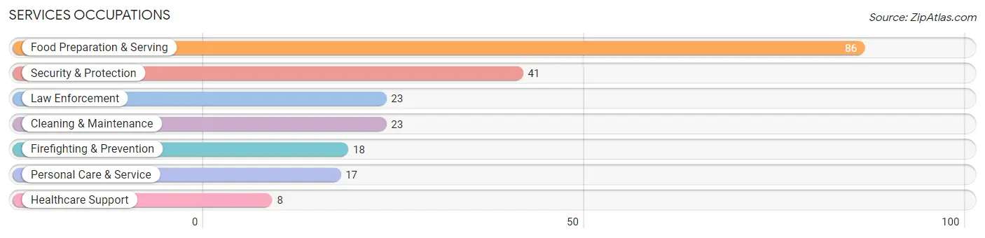 Services Occupations in Knox