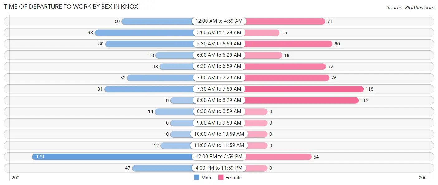 Time of Departure to Work by Sex in Knox