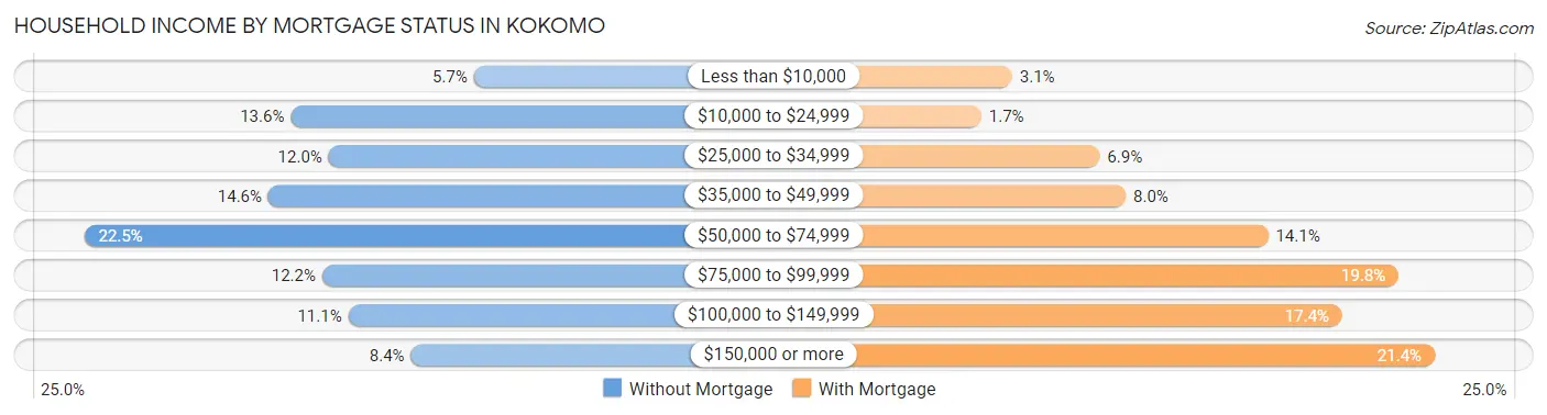 Household Income by Mortgage Status in Kokomo
