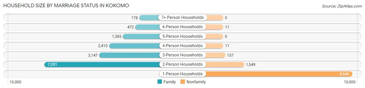 Household Size by Marriage Status in Kokomo