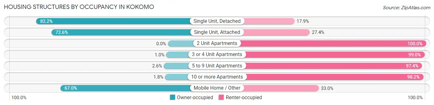 Housing Structures by Occupancy in Kokomo