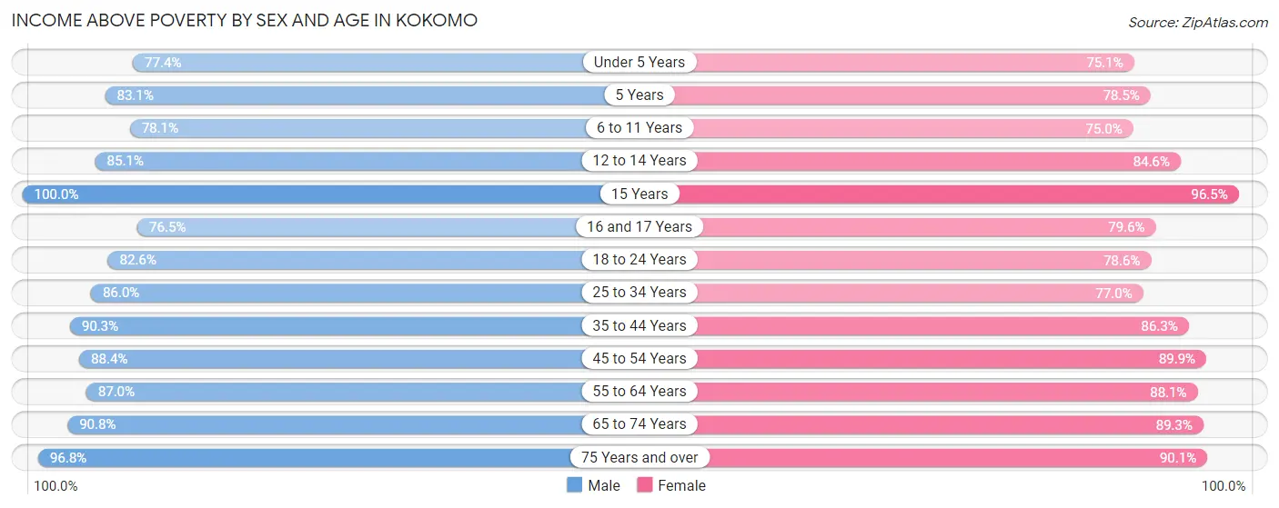 Income Above Poverty by Sex and Age in Kokomo