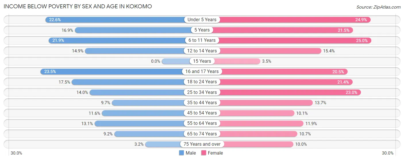Income Below Poverty by Sex and Age in Kokomo
