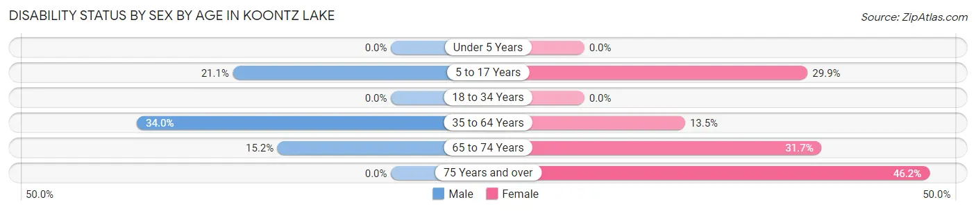 Disability Status by Sex by Age in Koontz Lake