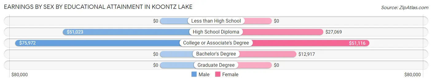 Earnings by Sex by Educational Attainment in Koontz Lake