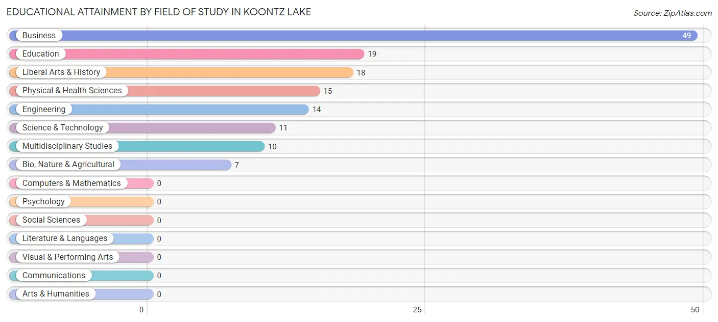 Educational Attainment by Field of Study in Koontz Lake