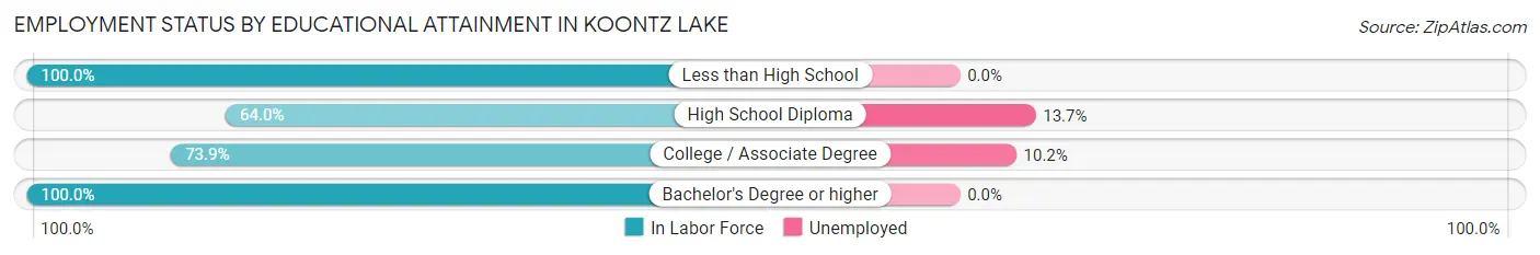 Employment Status by Educational Attainment in Koontz Lake