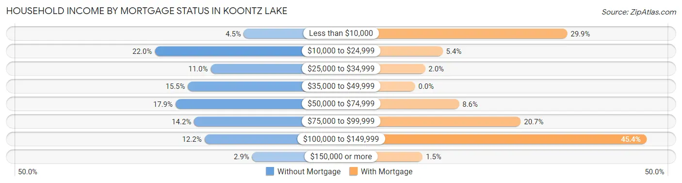 Household Income by Mortgage Status in Koontz Lake