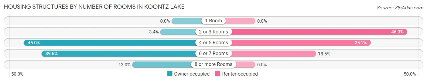 Housing Structures by Number of Rooms in Koontz Lake