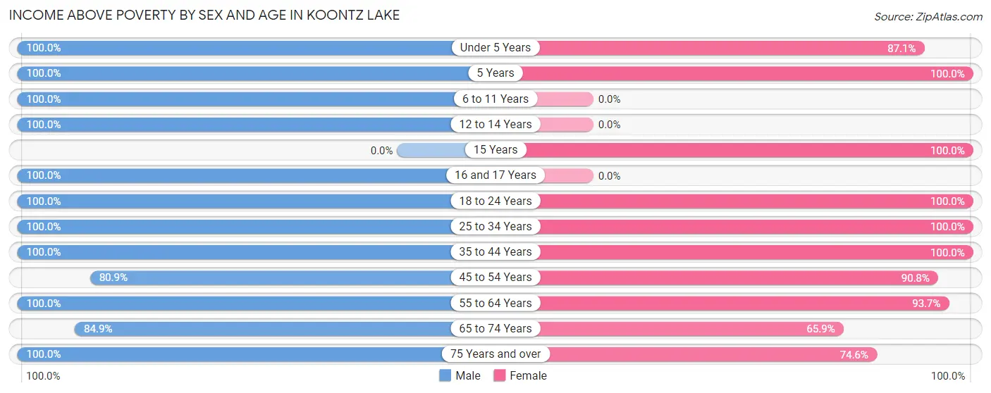 Income Above Poverty by Sex and Age in Koontz Lake