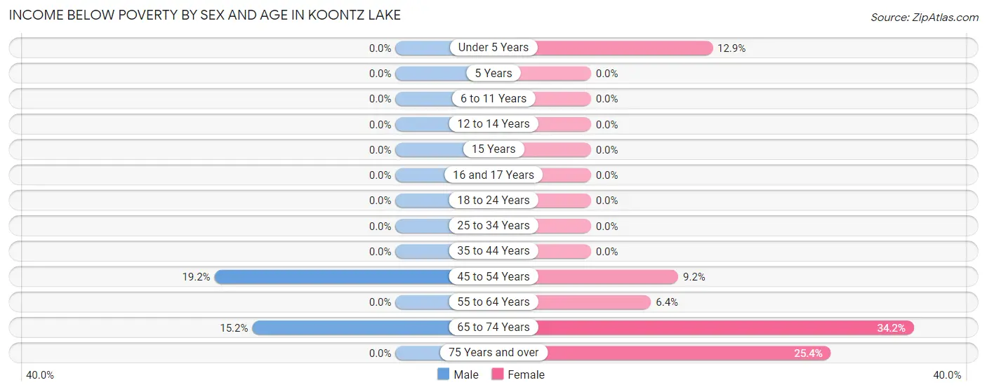 Income Below Poverty by Sex and Age in Koontz Lake