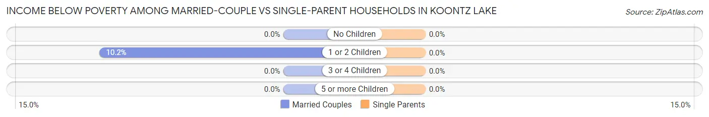 Income Below Poverty Among Married-Couple vs Single-Parent Households in Koontz Lake