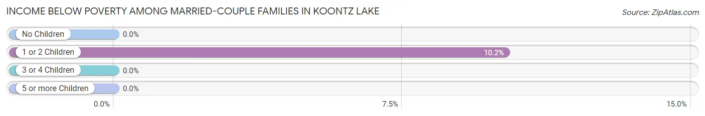Income Below Poverty Among Married-Couple Families in Koontz Lake