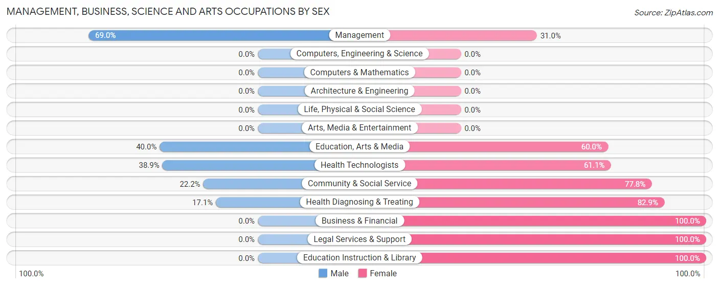 Management, Business, Science and Arts Occupations by Sex in Koontz Lake