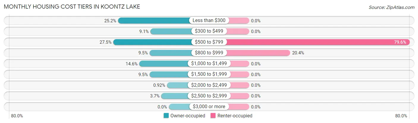 Monthly Housing Cost Tiers in Koontz Lake