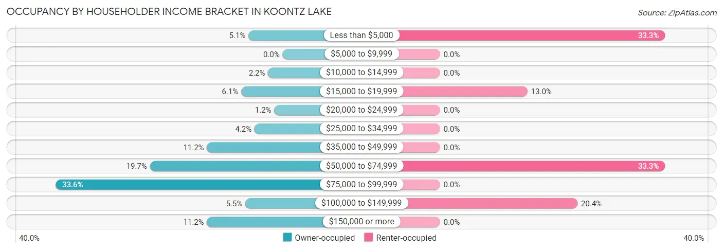 Occupancy by Householder Income Bracket in Koontz Lake