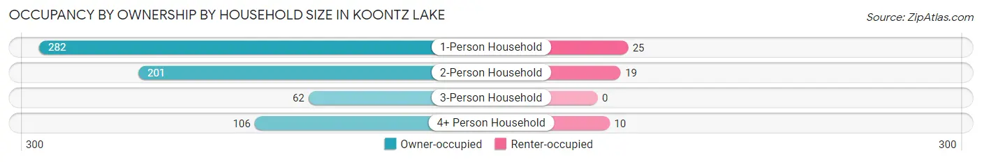 Occupancy by Ownership by Household Size in Koontz Lake