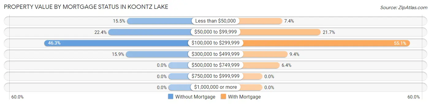 Property Value by Mortgage Status in Koontz Lake