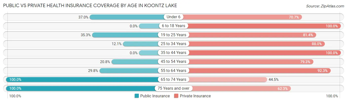 Public vs Private Health Insurance Coverage by Age in Koontz Lake