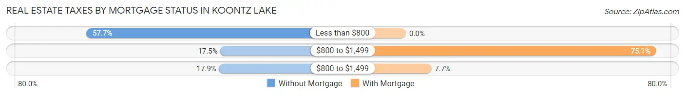 Real Estate Taxes by Mortgage Status in Koontz Lake
