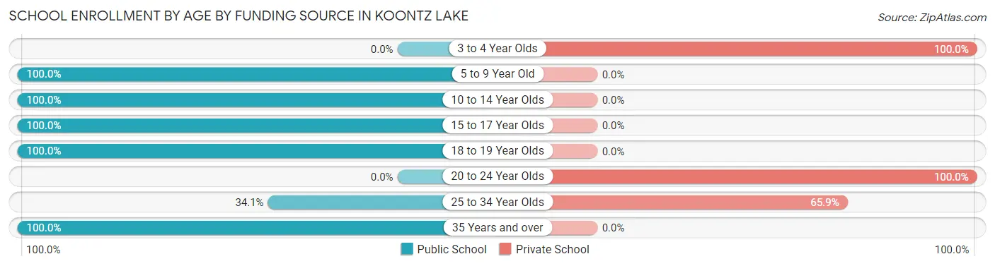 School Enrollment by Age by Funding Source in Koontz Lake