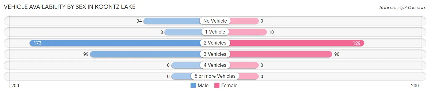 Vehicle Availability by Sex in Koontz Lake