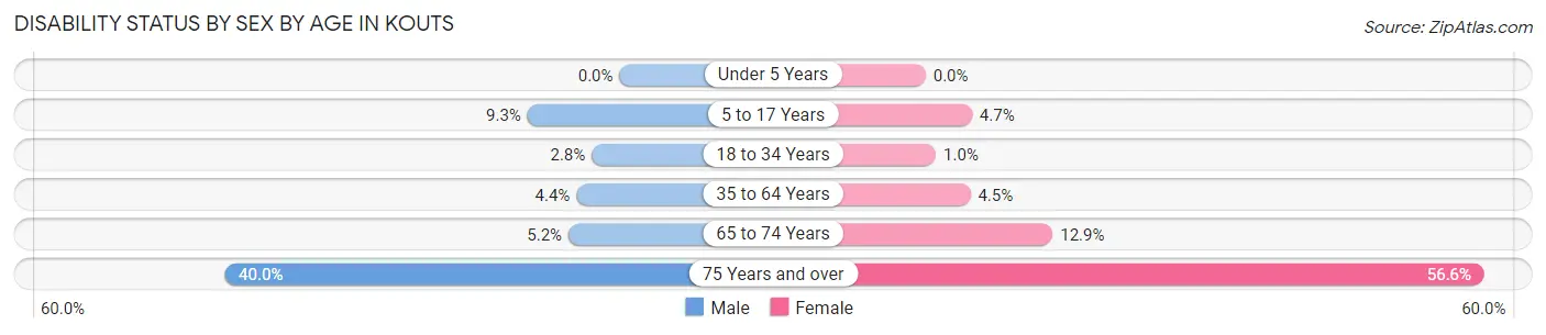 Disability Status by Sex by Age in Kouts