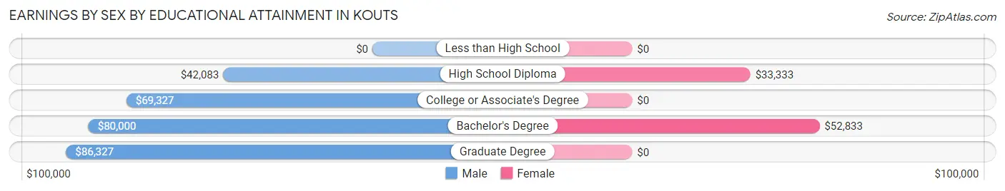 Earnings by Sex by Educational Attainment in Kouts